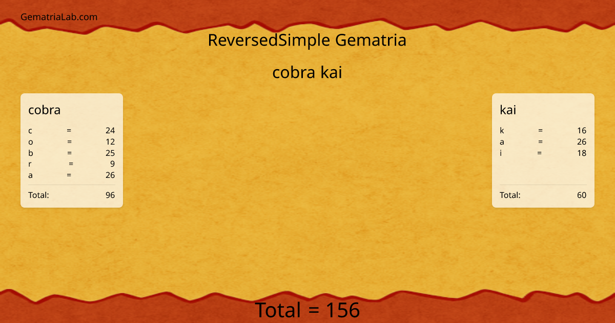 cobra kai in reversedSimple Gematria